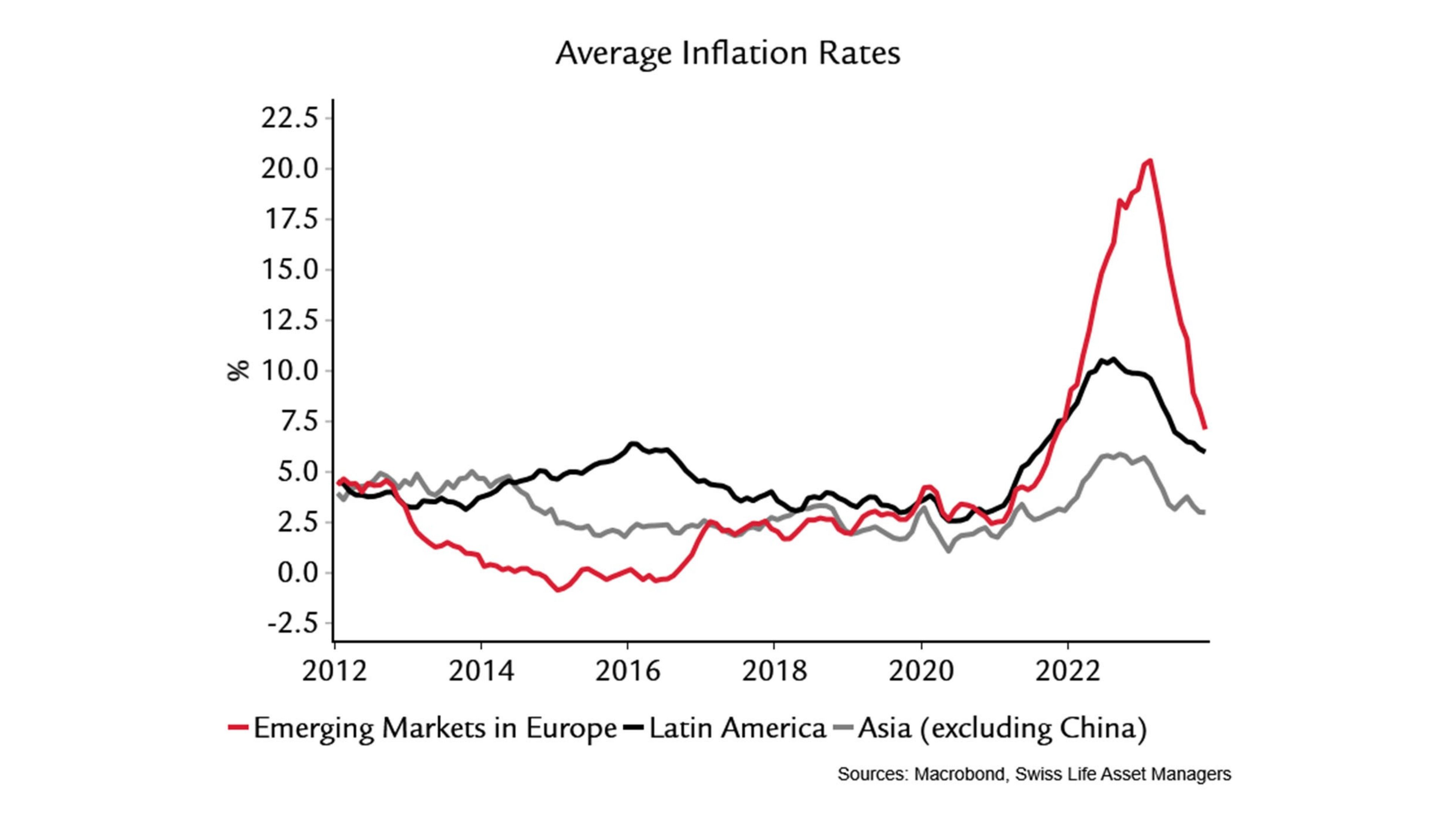 Graphic shows average inflation rates