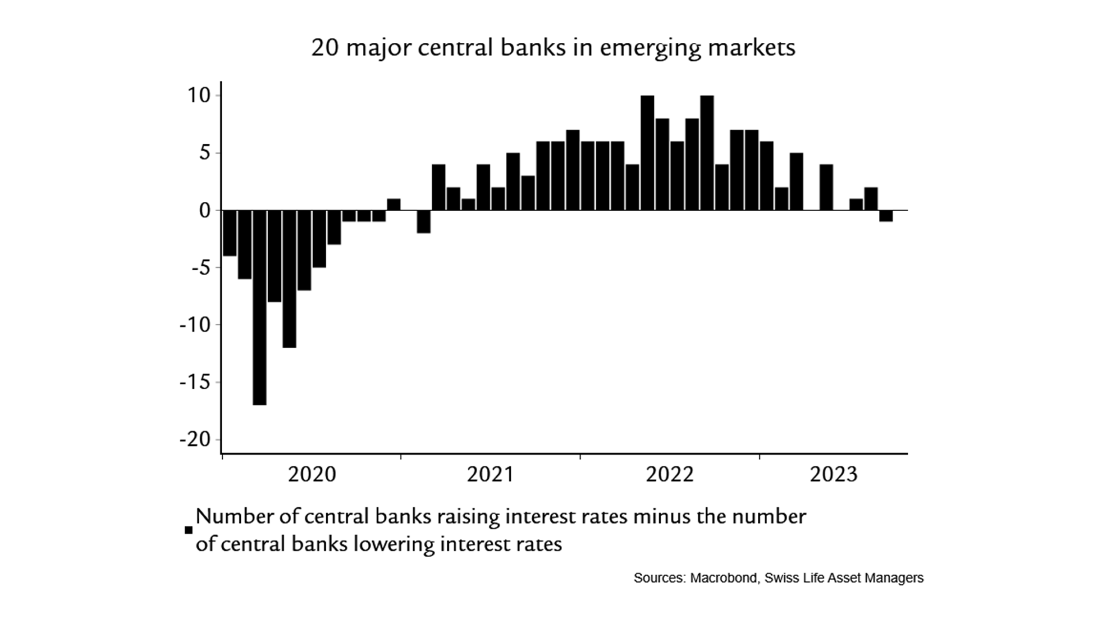 20 major central banks in emerging markets