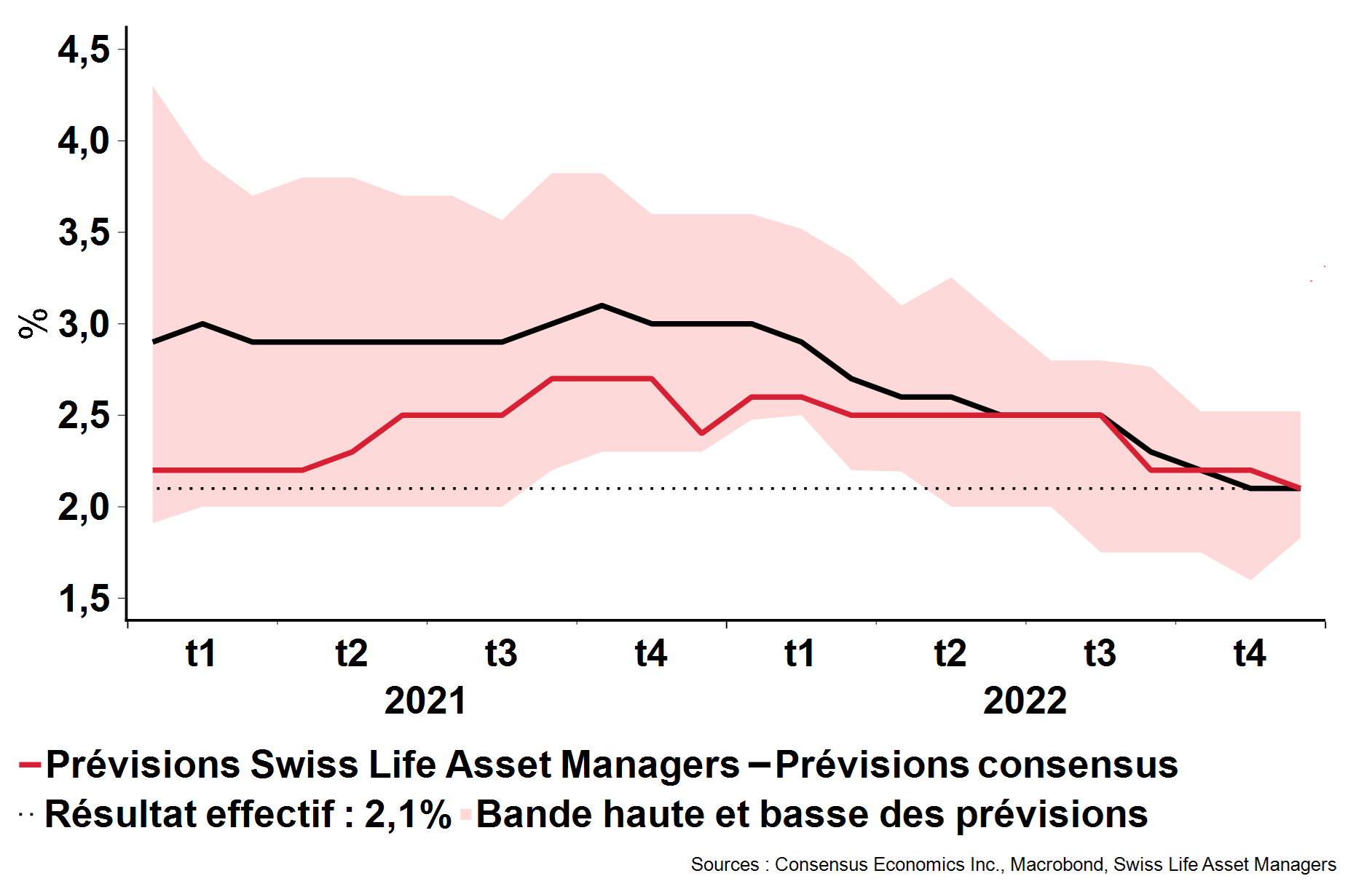Prévisions de croissance du PIB en Suisse en 2022 et résultat réel