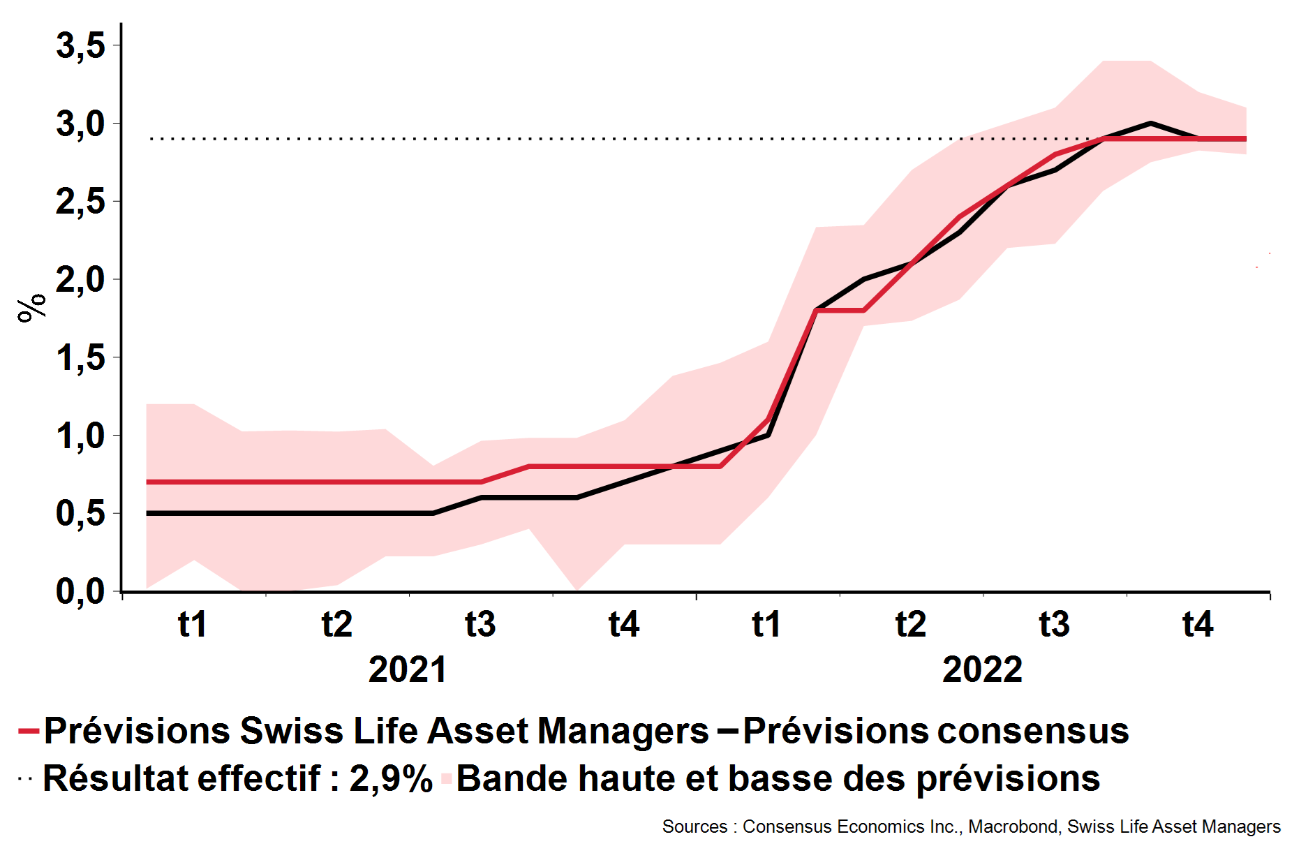 Prévisions de l’inflation en Suisse en 2022 et résultat réel