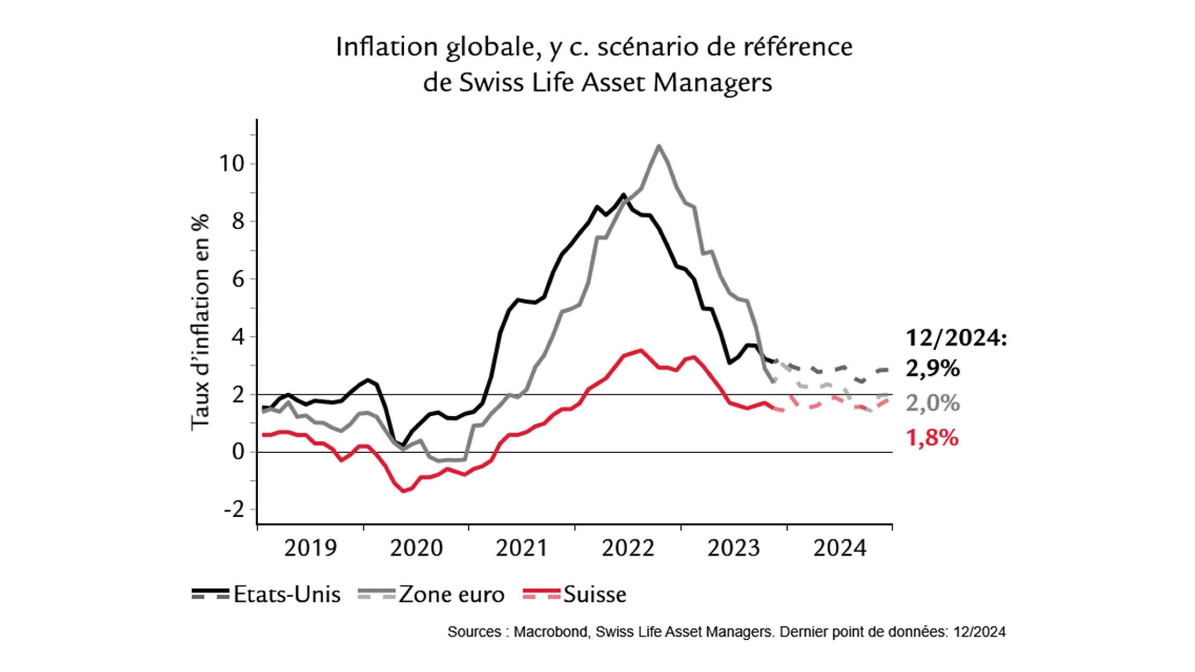 Graphique montre: Inflation globale, y c. scénario de référence de Swiss Life Asset Managers