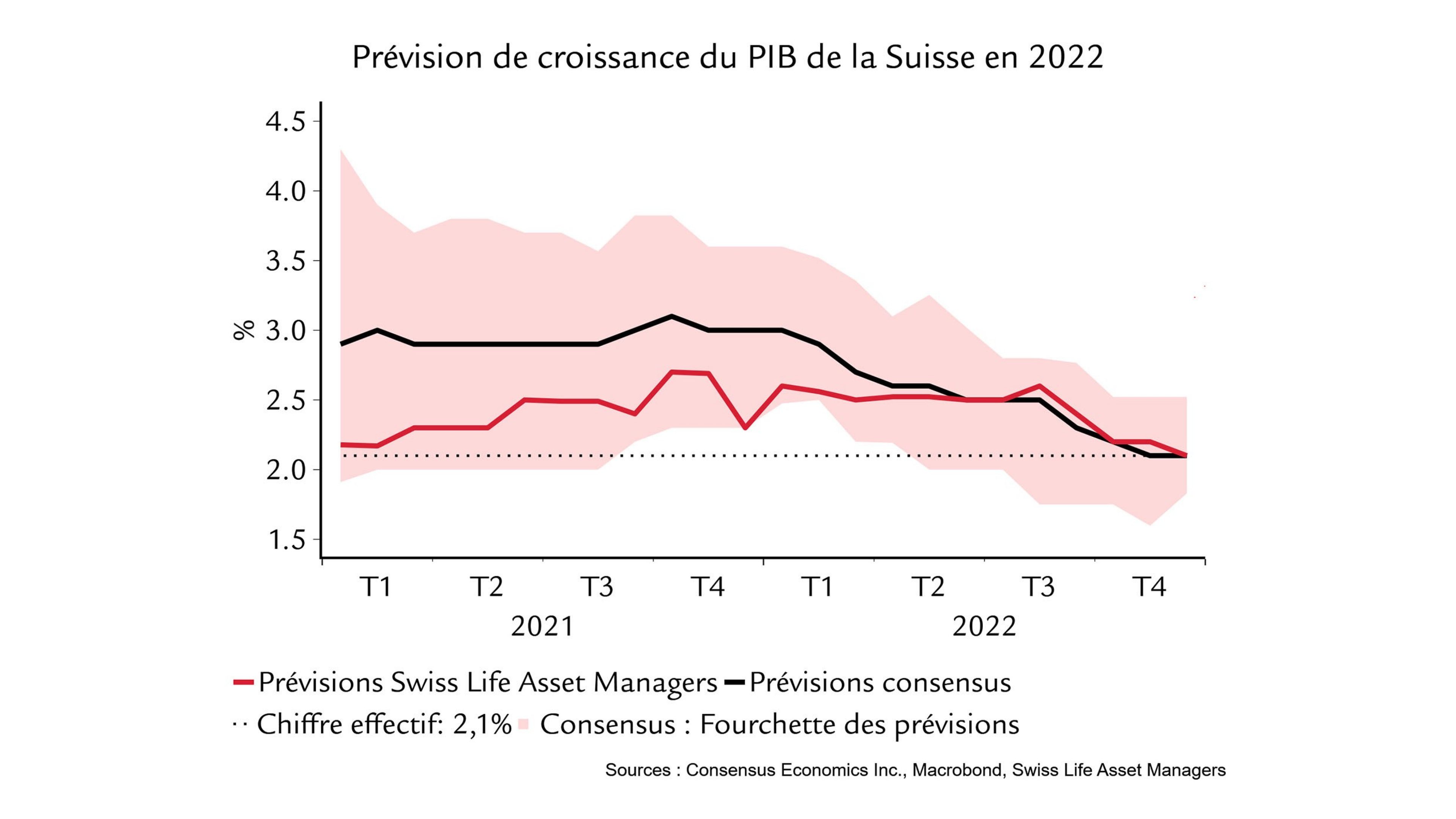 graphique montre: Prévision de croissance du PIB de la Suisse en 2022