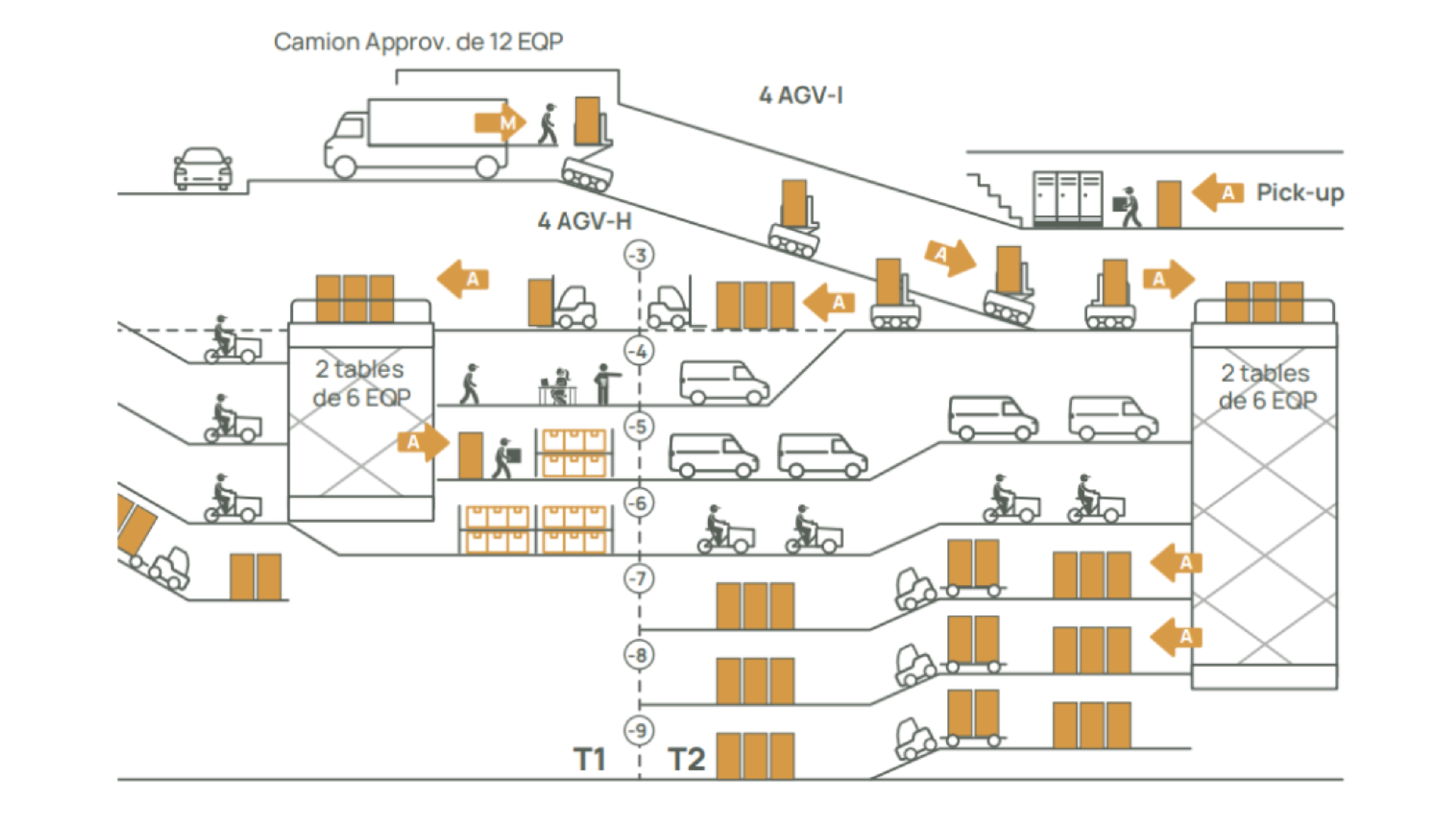 Schéma en coupe de l'infrastructure logistique souterraine montrant le flux des marchandises : déchargement d'un camion en surface, transfert via des tables élévatrices vers plusieurs niveaux de stockage souterrains, et picking assuré par des robots autonomes (AGV) pour une distribution optimisée.