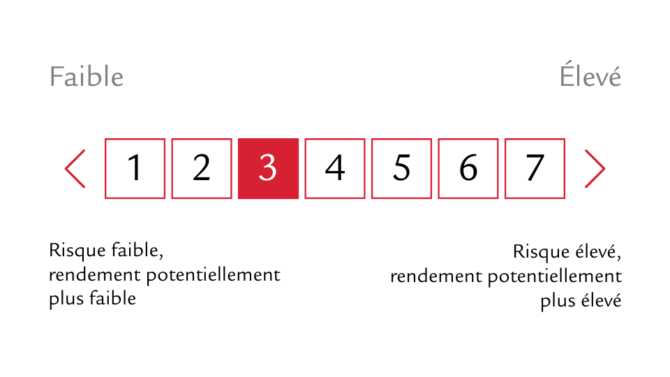 L'echelle de risque pour votre investissement financier indique 3 sur 7 pour la SCPI Mistral Sélection. Risque 1 = le risque le plus faible, Risque 7 = le plus élevé 