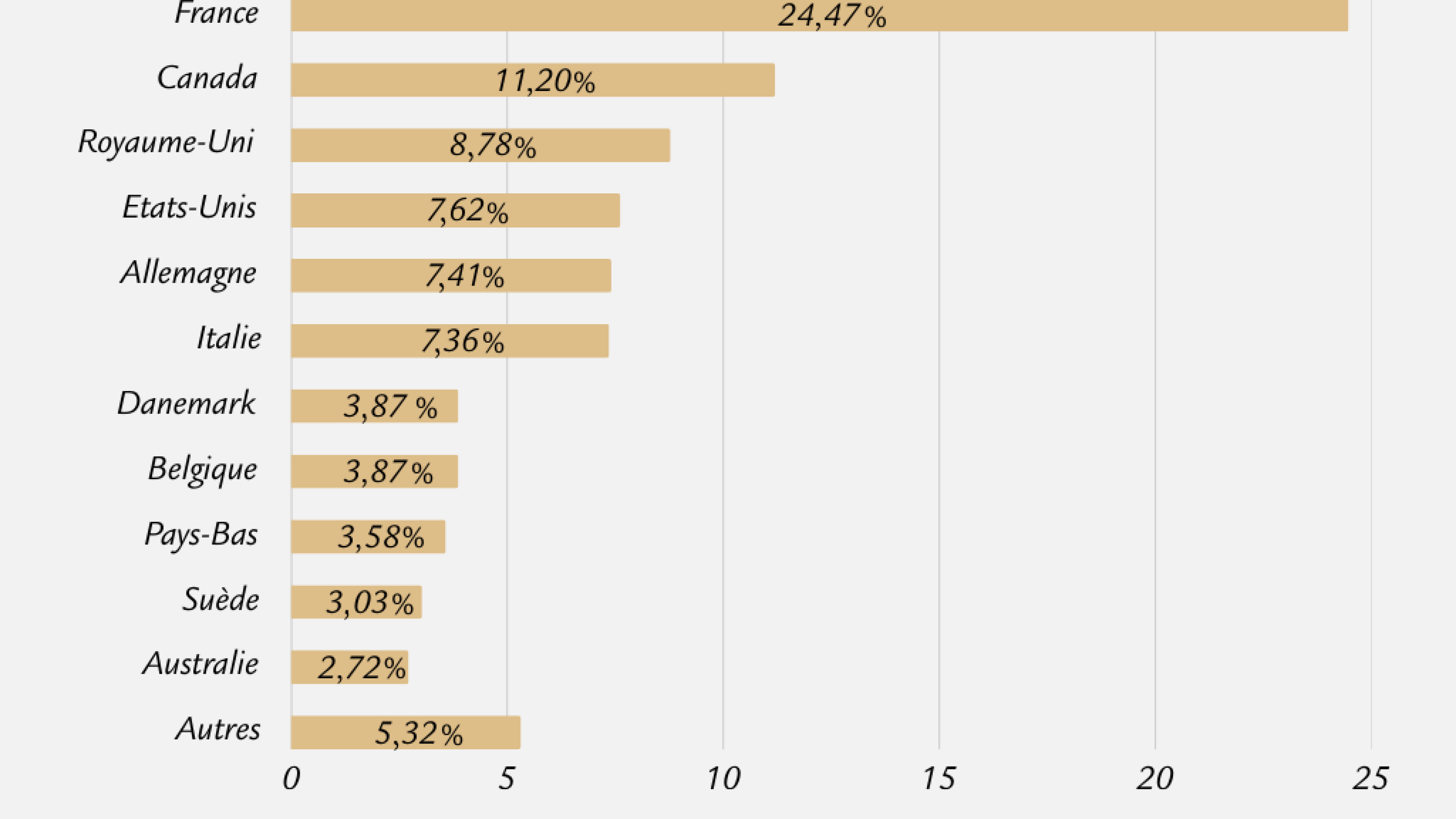 Copie de graphe-répartition-géographique - 1